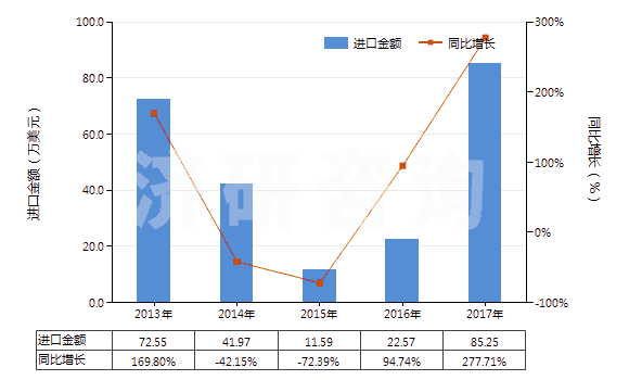 2013-2017年中國碳化硼(HS28499010)進(jìn)口總額及增速統(tǒng)計